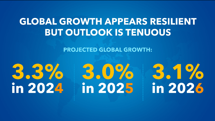 Global growth is holding up, but the strength of the outlook is tenuous and significant risks remain. Policies need to bring confidence, predictability, and sustainability. Learn more.