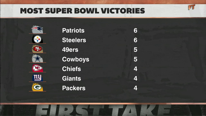 "You do understand that the Steelers are a more successful franchise?" —Stephen A Smith on George Pickens saying the Cowboys are synonymous with Super Bowls 😭