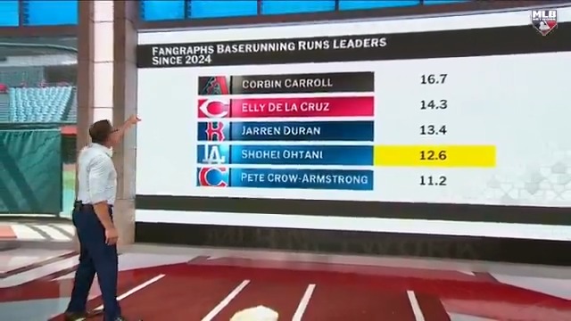 Shohei Ohtani scored his 100th (!!!!!) run of the season yesterday 😳 For all he does on the mound and at the plate, Mark DeRosa locks in on Ohtani's ELITE baserunning 🏃