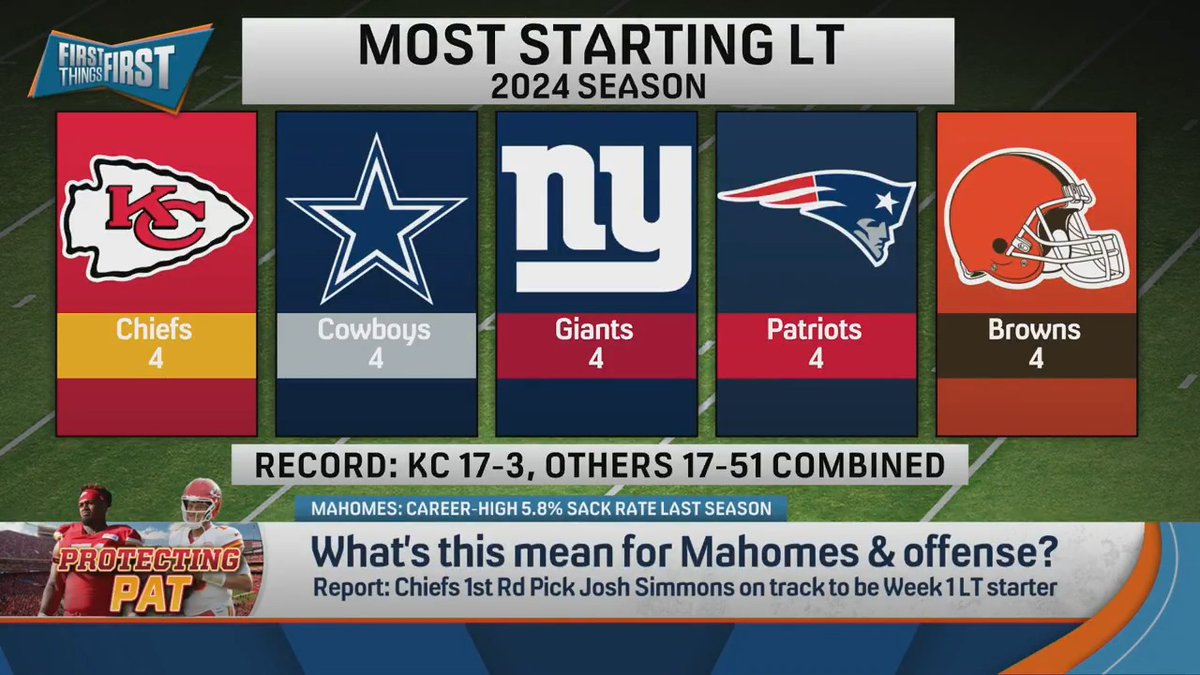 “If there is no light show, I’m gonna be seriously concerned. Now they still may be 15-2, but if there’s no light show, I will wonder what in the world is going on.” Chris Broussard says Mahomes has all the motivation this season: