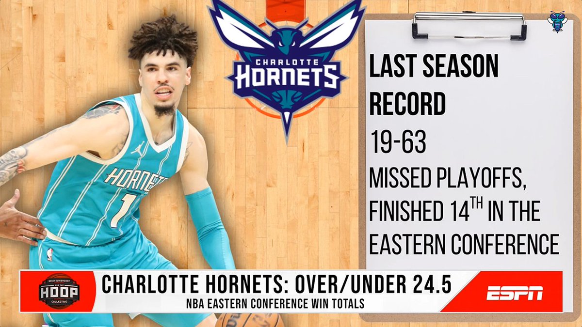 ESPN Bet's win totals over/under for the Hornets next season: 24.5 🤔 Tim Bontemps: "One of the more interesting things to look at going forward: what is the LaMelo Ball situation in Charlotte going to be? As this year plays out, that will be something we'll probably start to figure out. If they do win 30-something games and LaMelo plays 65-70, he's good and healthy, that'll look one way. If it's another 45-game season for him and they win 20, it might look a different way." Tim MacMahon: "If LaMelo plays really well early in the season, it could be an interesting trade deadline."