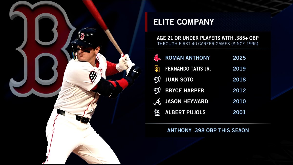 Players age 21 or younger with a .385+ OBP through their first 40 career games (since 1995): ▪️ Roman Anthony ▪️ Fernando Tatis Jr. ▪️ Juan Soto ▪️ Bryce Harper ▪️ Jason Heyward ▪️ Albert Pujols Elite company for the Red Sox rookie 🚀