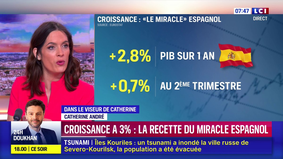 ➡️ Croissance à 3% : la recette du miracle espagnol 📺 Le décryptage de Catherine André