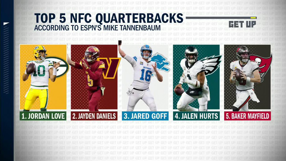 .Mike Tannenbaum ranked the top five NFC QBs and put Jordan Love at No. 1 👀 Do you agree with his ranking? Domonique