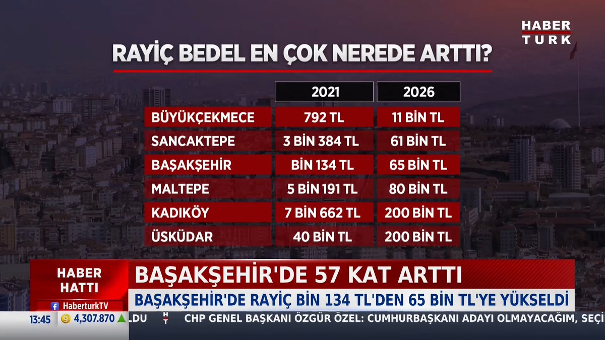 İstanbul'da gayrimenkul rayiç değerleri yeniden belirlendi. Teşvikiye'de 100 m2 bir dairenin rayiç değeri 45 milyon TL olarak belirlendi. (Habertürk)