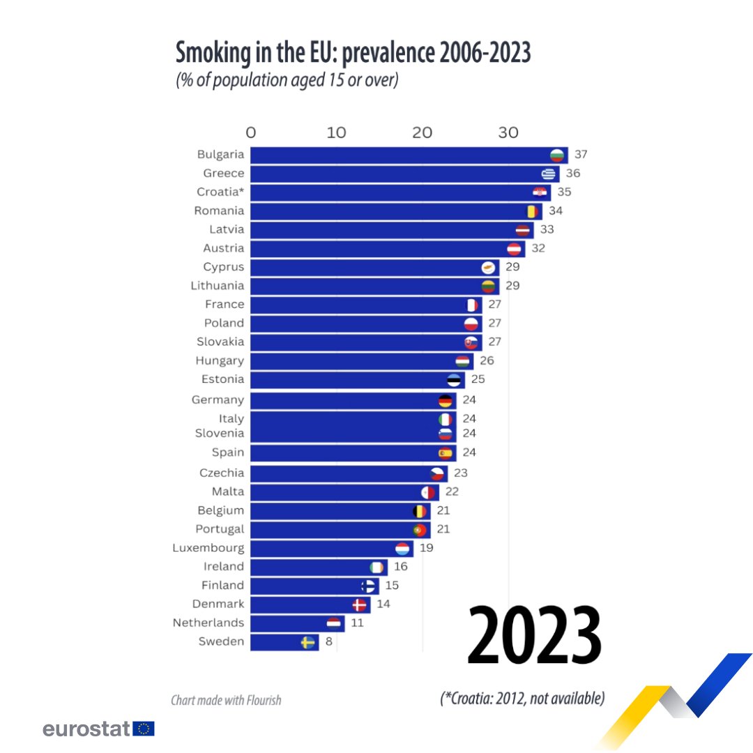 La tasa de fumadores en 🇪🇸 ha pasado del 34% en 2006 al 24% en 2023. La ley antitabaco se aprobó ese año, en 2006. Fuente: Eurostat.