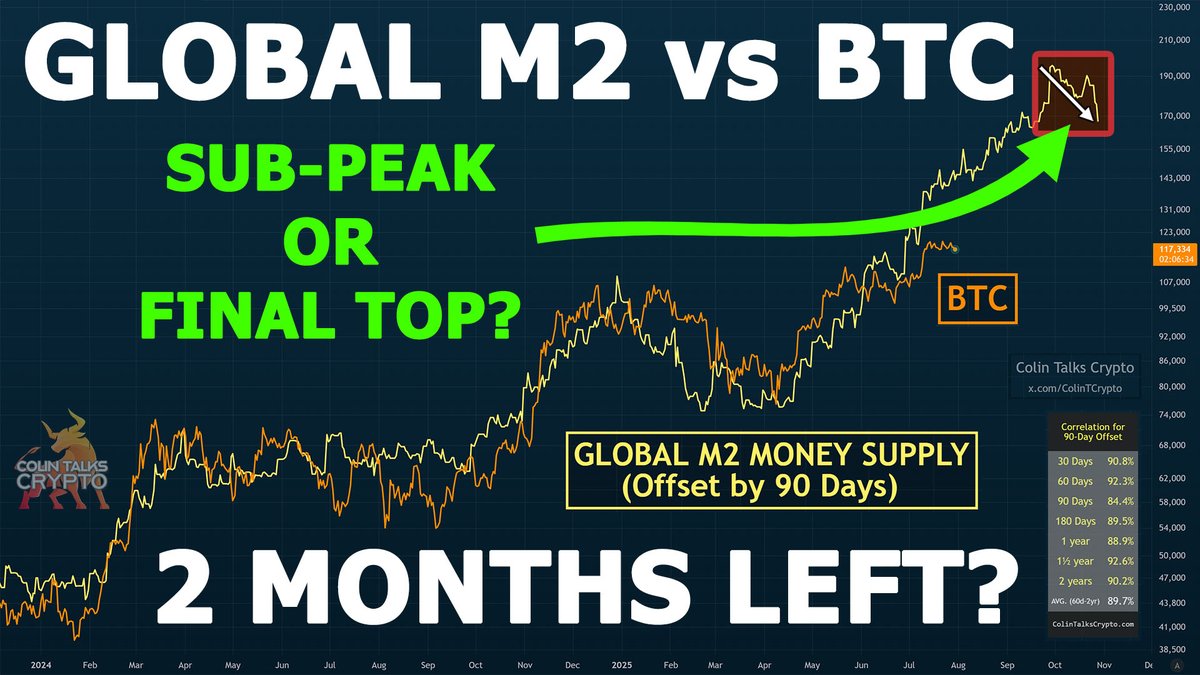 🔵 Global M2 vs BTC vs Inverse DXY 2 MONTHS UNTIL LARGE $BTC CORRECTION, OR FINAL TOP? The largest decline in global M2 has just occurred in the past 7 months. This means this drop in global liquidity could reflect itself in BTC around late September/October 2025— just 2 months from today. The big question: Will this be a Bitcoin sub-peak or will it mark the final Bitcoin top? Sentiment right now is super low. How could we see the final top in just 2 months with sentiment so low? Let's take a look!