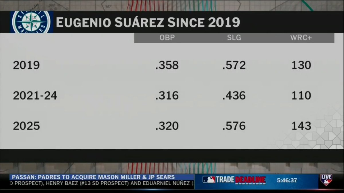 "This is the right bet to make when you're in their situation." Rick Hahn, BK, Russell Dorsey and Anthony Recker analyze the Mariners' acquisition of Eugenio Suárez.