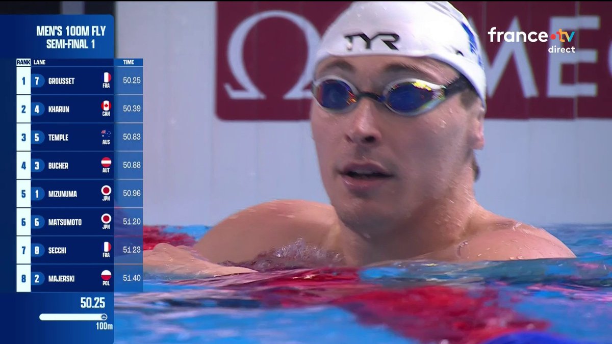 🏊 #AQUASingapore25 | Maxime Grousset termine 1er de sa demi-finale du 100m papillon ! Il réalise la 2e meilleure performance mondiale de l'année. 📺 Le direct :