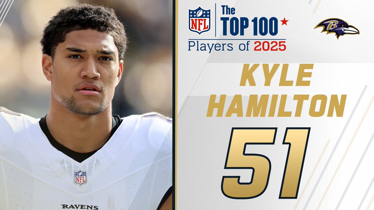 NFL Top 100 Players of 2025: Baltimore Ravens S Kyle Hamilton checks in at No. 51! NFL Films