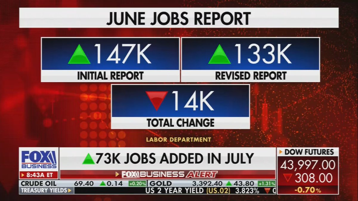 BREAKING: Donald Trump’s own economic advisor is now blaming Trump’s tariffs for the bad jobs numbers. You won’t believe this.