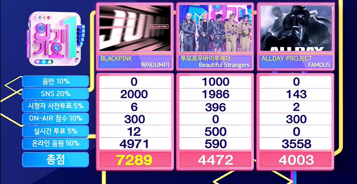 🏆 BLACKPINK (BLACKPINKOFFICIAL) took first place on this week's !NK!GAY0, claiming the 6th win for “JUMP” – Congratulations! 🖤💗🎉 #JUMP6thWin #BLACKPINK66thWin #BLACKPINK #블랙핑크 #JUMP #뛰어 (250803)