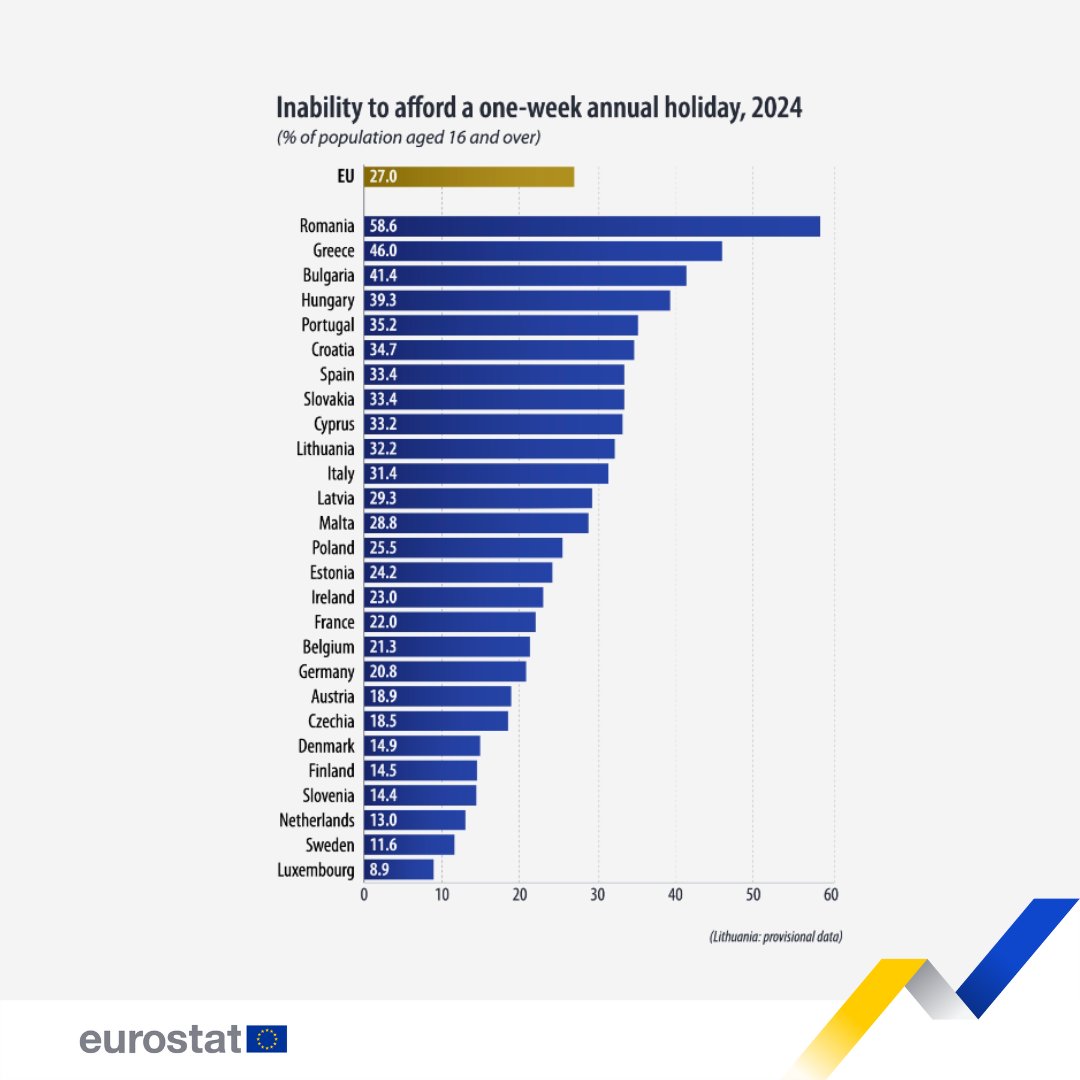 In 2024, 27.0% of the EU’s population aged 16 or older were unable to afford a one-week annual holiday away from home. 🎒⛱ Learn more 👉