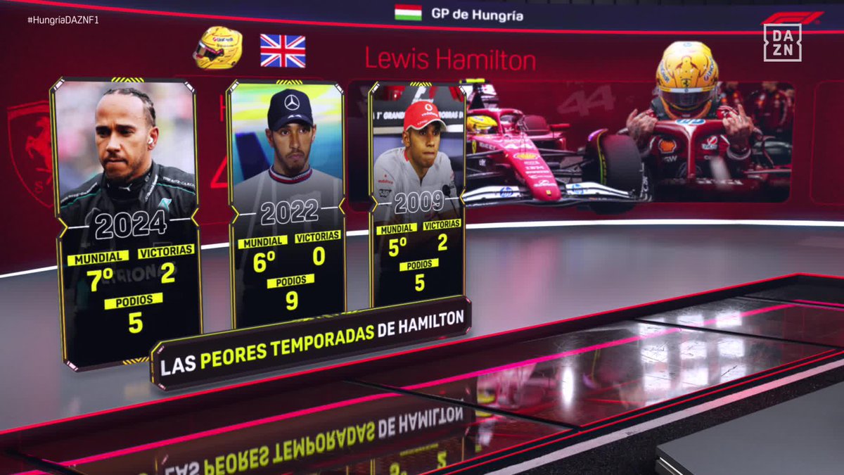 ¿Es la peor temporada de la carrera de Lewis Hamilton? 🤔 El análisis del Trío Calavera 🧐 #HungríaDAZNF1 🇭🇺