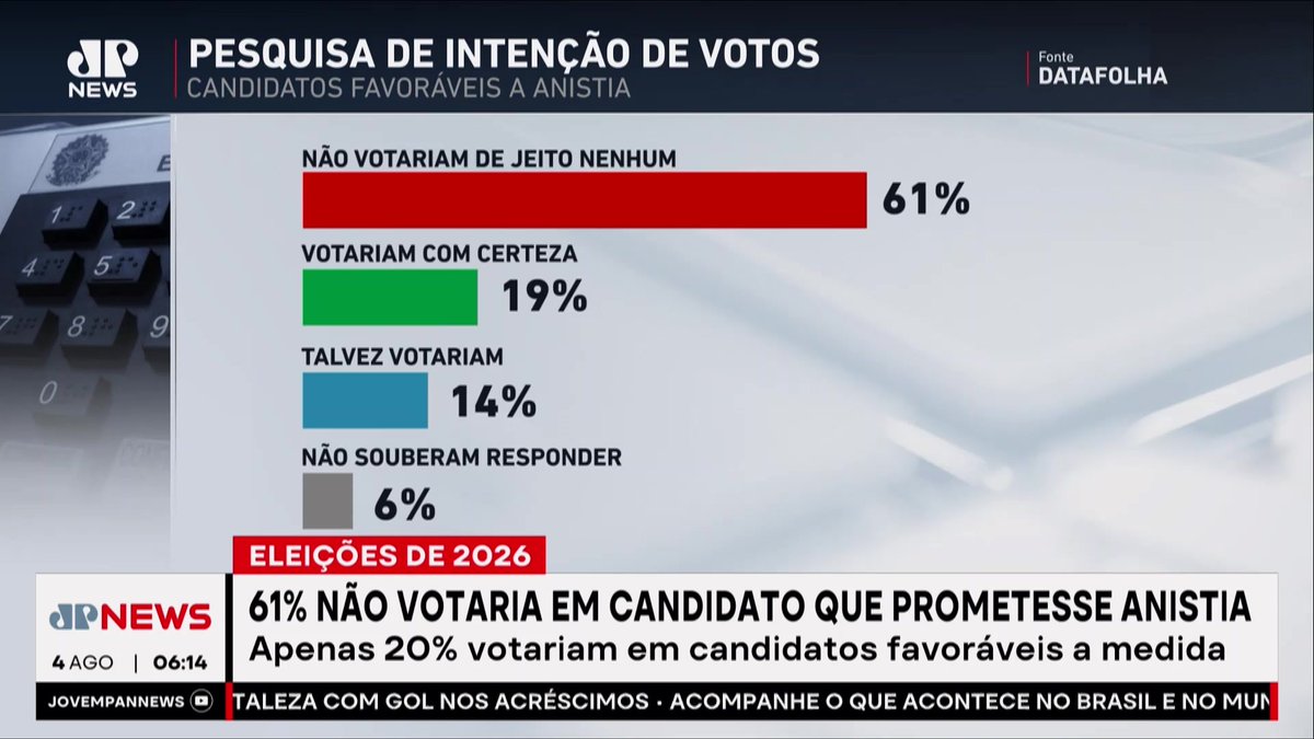 Segundo pesquisa divulgada pelo Datafolha neste domingo (04), 61% dos brasileiros não votariam em um candidato que prometesse livrar Jair Bolsonaro, seus aliados e os condenados pelos atos do 8 de Janeiro. 📺 Confira na JP News e Panflix 👉 #JornaldaManhã