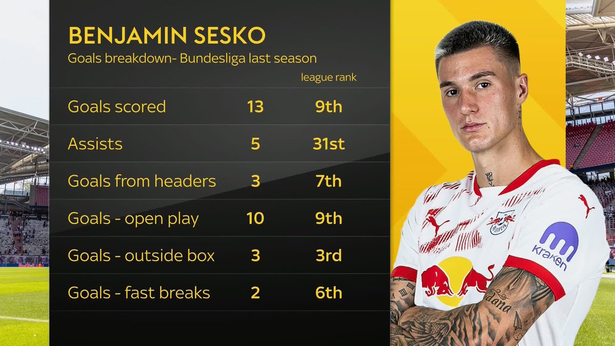 🗣️ "He's scored some brilliant Zlatan-esque volleys as well" What does Benjamin Sesko bring? 📊