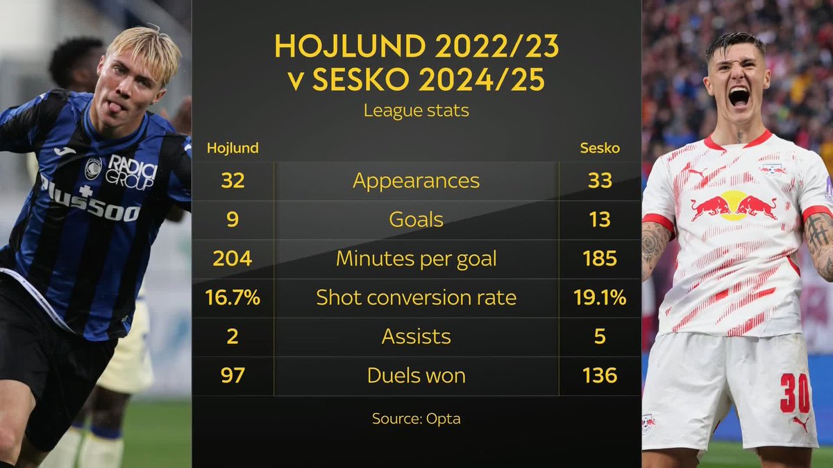Would Ollie Watkins be a better signing than Benjamin Sesko for Man United right now? 💭