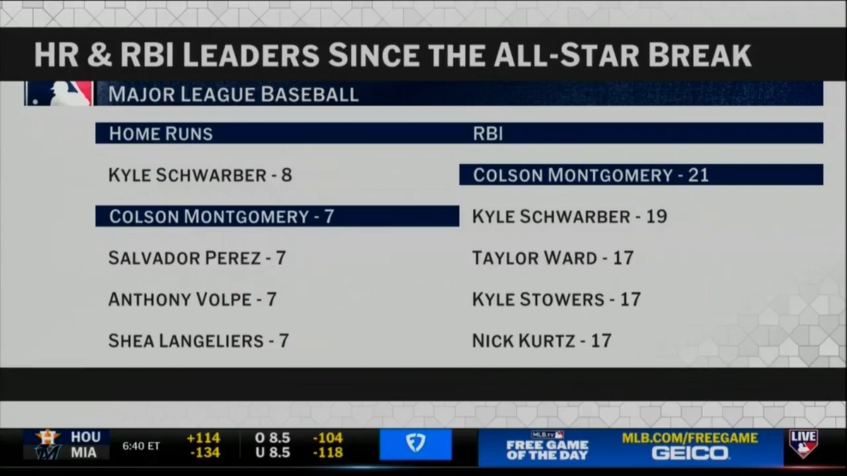 Colson Montgomery leads MLB in RBI since the All-Star Break! 📊 #MLBCentral | Chicago White Sox