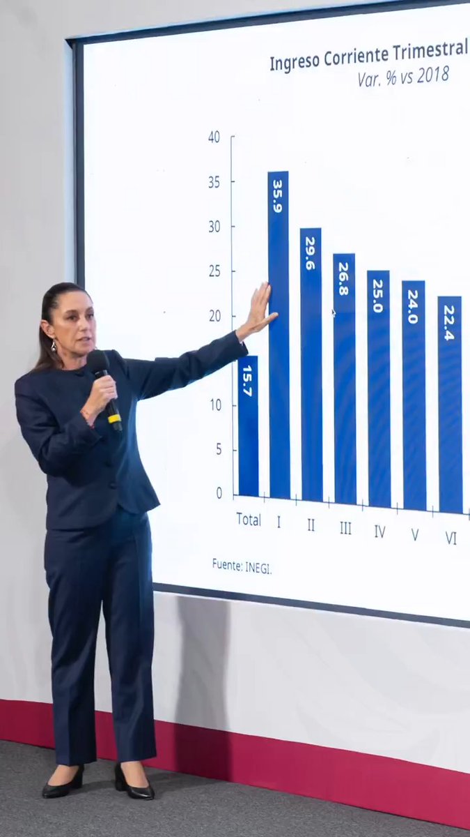 Por el bien de todos, primero los pobres; la Cuarta Transformación reduce la pobreza y la desigualdad en México. Entre 2018 y 2024, los ingresos de las familias más vulnerables crecieron 35.9 por ciento, mientras que los que ganan más, sólo 4.2 por ciento, de acuerdo con la Encuesta Nacional de Ingresos y Gastos de los Hogares 2024. Nuestro modelo funciona.