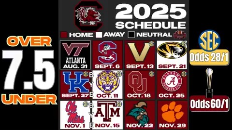 What are the chances South Carolina is a top 5 team by midseason? "They should be 5-0 before LSU & Oklahoma." "I think there's a good chance they are 6-1 and we are talking about them inside the top 10." Full show: