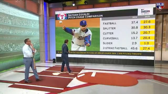 Pitchers with 4 pitches with a run value of 4 or higher this season: - Nathan Eovaldi - Paul Skenes - Tarik Skubal Mark DeRosa and Jake Peavy dive into the Texas Rangers starter and his 1.49 ERA on #MLBCentral 🔥