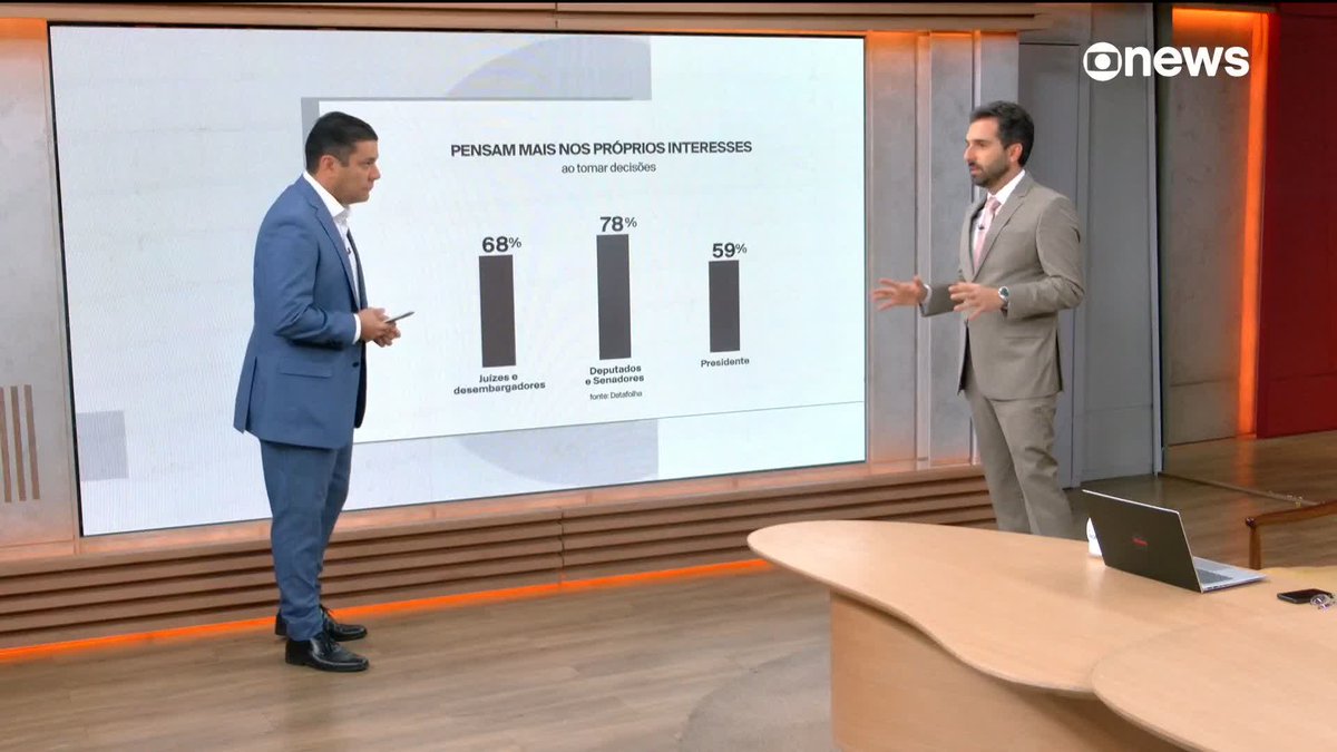 Datafolha: 36% reprovam o desempenho do STF, enquanto 29% aprovam; consideram regular somam 31%. #GloboNewsEmPonto ➡ Assista à #GloboNews: