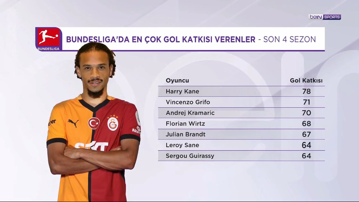🦁 Leroy Sane 💬 "Ligin en iyi transferi..." 🎙 Arda Vatansever ve Turgay Altay'ın değerlendirmeleri. | #İstatistikBankası