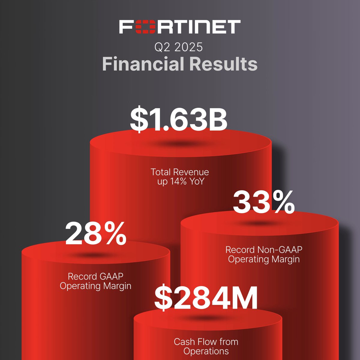 We're proud to report our second quarter 2025 financial results. 📈 Read the news release: #earnings $FTNT