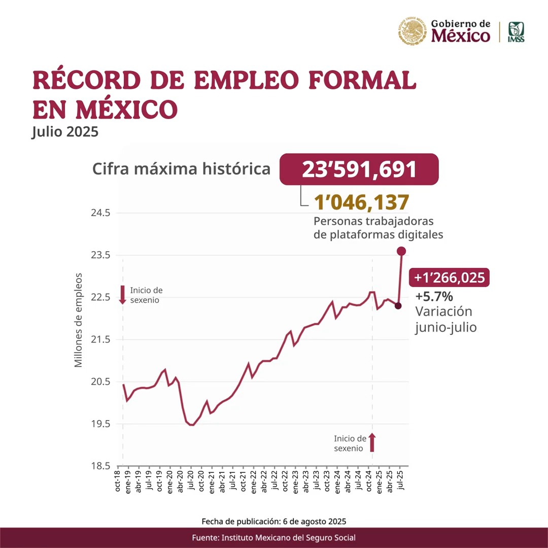 En un hecho inédito, México registra récord de empleo con más de 23 millones de puestos de trabajo inscritos en IMSS; 1.2 millones corresponden a plataformas digitales. Cumplimos un compromiso más a favor de la seguridad social de trabajadoras y trabajadores.