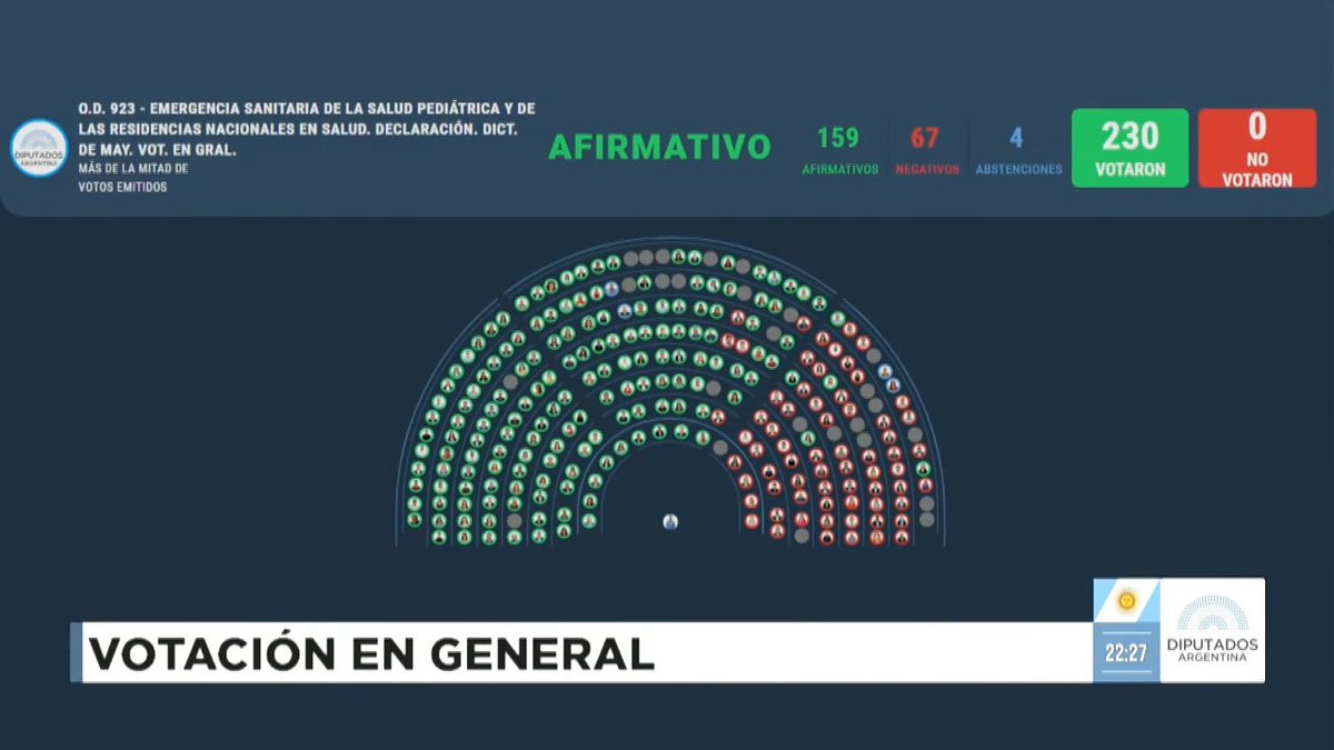 "Garrahan": Porque la Cámara de Diputados dio media sanción a la ley que declara la emergencia sanitaria de la salud pediátrica y de las residencias nacionales en salud