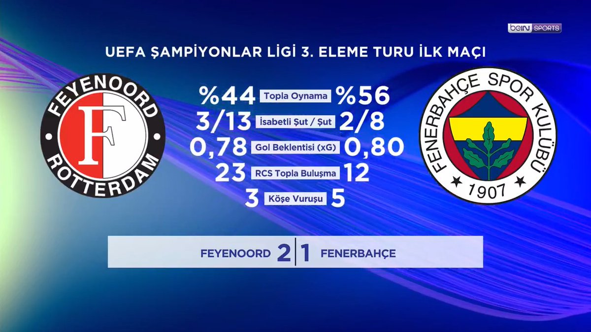 🇳🇱 Feyenoord 2-1 Fenerbahçe 🇹🇷 | #UCL 💬 "Üçlü stoperle oynamanın zor olduğunu düşünüyorum. Kolay bir sistem değil." 📊 Maçın istatistikleri 🗣️ Gürler Akgün & Raşit Altun | #GünOrtası