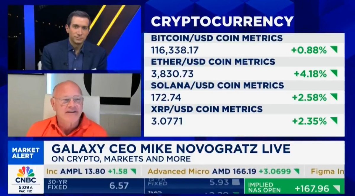 🔥 BULLISH: Galaxy CEO Mike Novogratz claims "tons of money" will "pour in" the crypto market now that President Trump is planning to sign an executive order to allow crypto, private equity and real estate investments in 401(k)s.