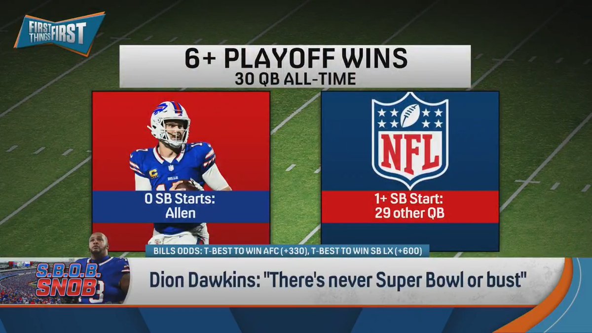 “30 quarterbacks have won 6 or more playoff games, Josh Allen’s won 7. Here’s the full list of them that haven’t been to a Super Bowl: just him... Josh is as safe as a player can get. I don’t know that Sean McDermott is.” nick wright thinks the Bills are SBOF 👀