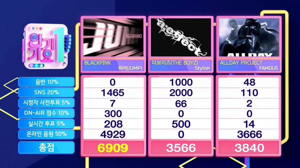 🏆 BLACKPINK (BLACKPINKOFFICIAL) won first place today, bagging !NK!GAY0 DOUBLE CROWN and 7TH WIN for “JUMP” – Congratulations! 🖤💗🎉 #JUMP7thWin #BLACKPINK67thWin #BLACKPINK #블랙핑크 #JUMP #뛰어 (250810)