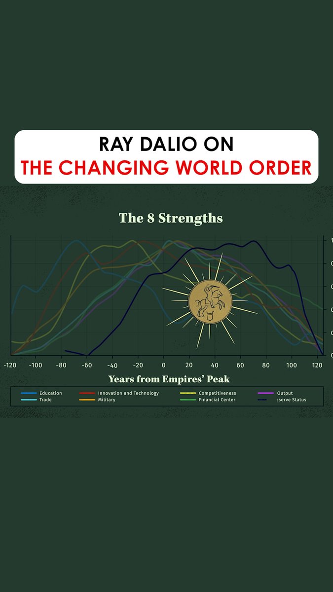 If you follow the news, it’s probably clear to you that the current monetary order, domestic political order, and international geopolitical order are all on the brink of breaking down. We are headed for great conflicts and disruptive changes. That’s because the world order is now changing in a way that I described in my book and video Principles for Dealing with the Changing World Order. Put simply, there is a pattern of cause-effect relationships that drive the rise and decline of empires. Changes like these occur in a Big Cycle that we can understand by examining how they have occurred across countries throughout history. And you don’t have to take my word for it — the underlying metrics are measurable and show us how a typical cycle transpires. I hope you’ll read the book — or watch the full animated video at the link in the comments — and learn about it so that you understand what we’re dealing with, and what you can do to navigate the interesting times ahead.