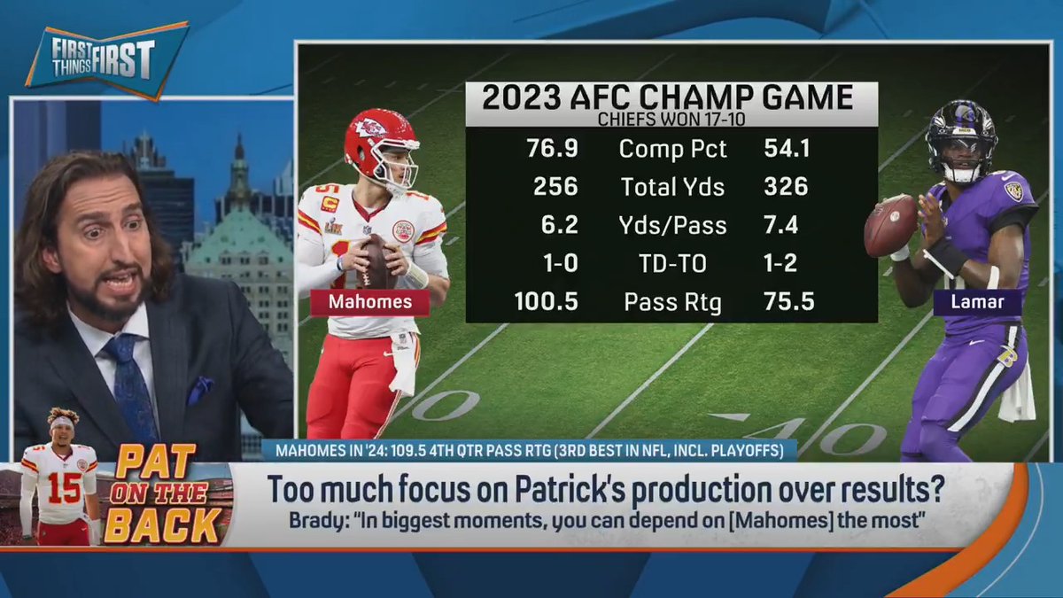 .Tom Brady on The Joel Klatt Show: A College Football on FOX Pod: "In the biggest moments, you can depend on [Mahomes] the most.” nick wright agrees: “It's not like he's getting to the Super Bowl by beating the Steelers and Texans… One of these guys at some point is gonna have to outplay him in a big spot."