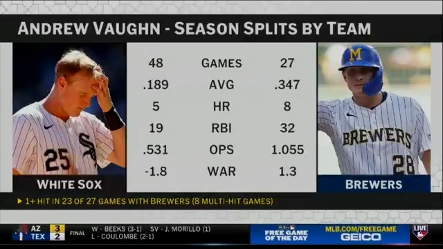 Another day, another Milwaukee Brewers win. "They are not losing again for the rest of the year." - Robert Flores 😂