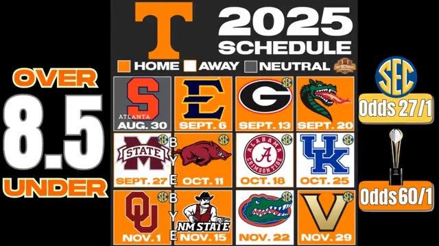 Tennessee's most likely record this fall? The Vols are projected to go 10-2, which would likely result in another trip to the Playoff. Full show: