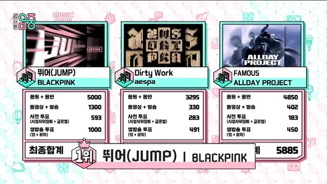 🏆 BLACKPINK (BLACKPINKOFFICIAL) won first place today, taking home Music Core Double Crown and 8th win for “JUMP” – Congratulations! 🖤💗🎉 #JUMP8thWin #BLACKPINK68thWin #BLACKPINK #블랙핑크 #JUMP #뛰어 (250816)