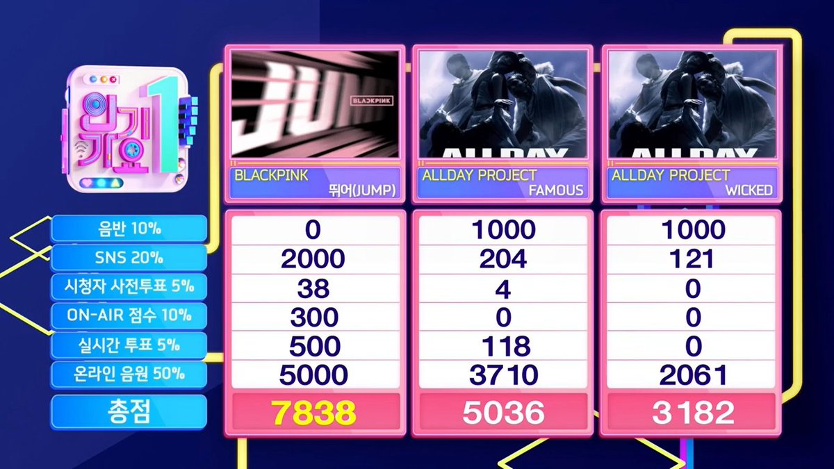 👑 BLACKPINK (BLACKPINKOFFICIAL) won first place today, claiming !NK!GAY0 TRIPLE CROWN and 9TH WIN for “JUMP” – Congratulations! 🖤💗🎉 #JUMP9thWin #BLACKPINK69thWin #BLACKPINK #블랙핑크 #JUMP #뛰어 (250817)