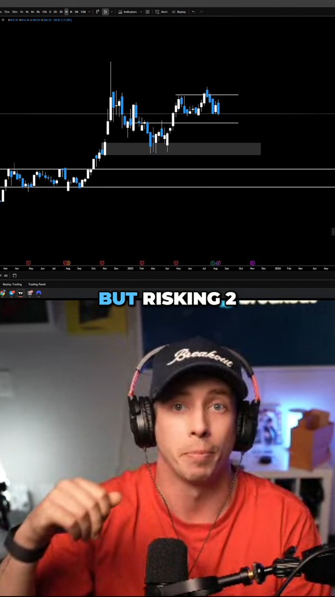 Mastering risk is the only way to scale. 2% on $5K feels small. 2% on $100K feels huge. Same math, different mindset. We give traders the capital... your job is to manage risk and let your edge do the rest.