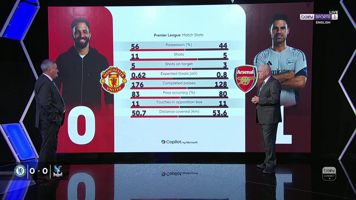 ❌ "We have an enormous amount of sympathy for United... It's a foul!" Richard Keys & Andy Gray run through the half-time stats 🔎 #beINPL #MUNARS