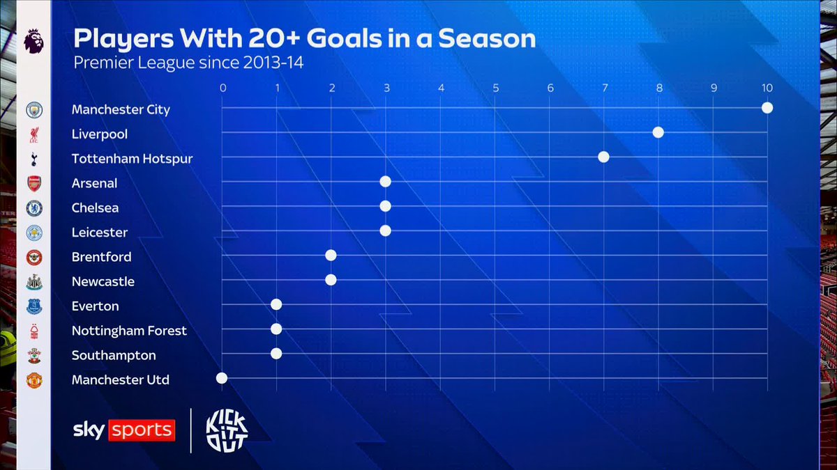 The last player to score 20+ goals for Manchester United was Robin van Persie but they have spent £761m on forwards since 2013/14...