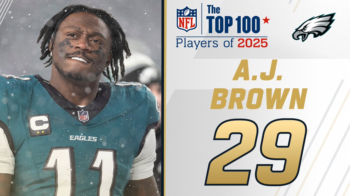NFL Top 100 Players of 2025: Philadelphia Eagles WR A. J. Brown lands at No. 29! NFL Films
