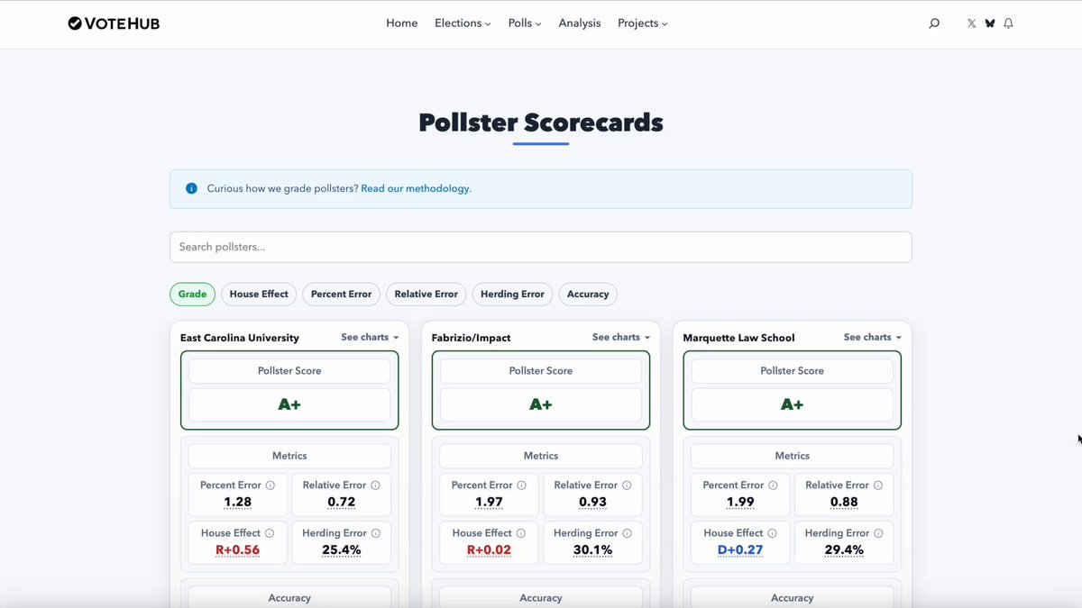 💥 NEW -- Today we are excited to release our first-ever Pollster Scorecards, a holistic look at accuracy, error rates, and herding among America's most prolific pollsters. Read our explainer and check out the Scorecards for yourself below. 👇 Some results may surprise you. 👀