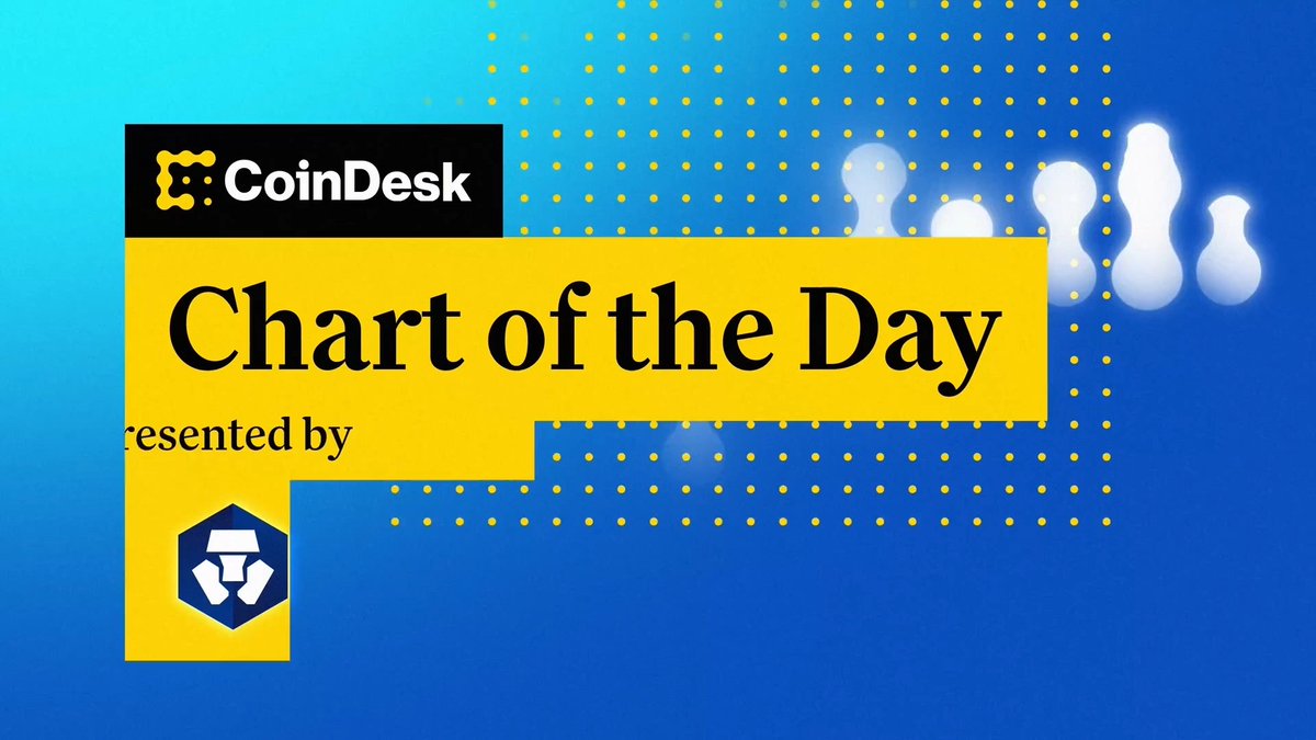 📊 XRP slid to $2.97 in its sharpest drop in weeks, down 5.4% in under a day. Retail selling drove the move, but whales absorbed the dip, scooping up 440M XRP ($3.8B). @jennsanasie brings you "Chart of the Day," presented by Crypto.com.