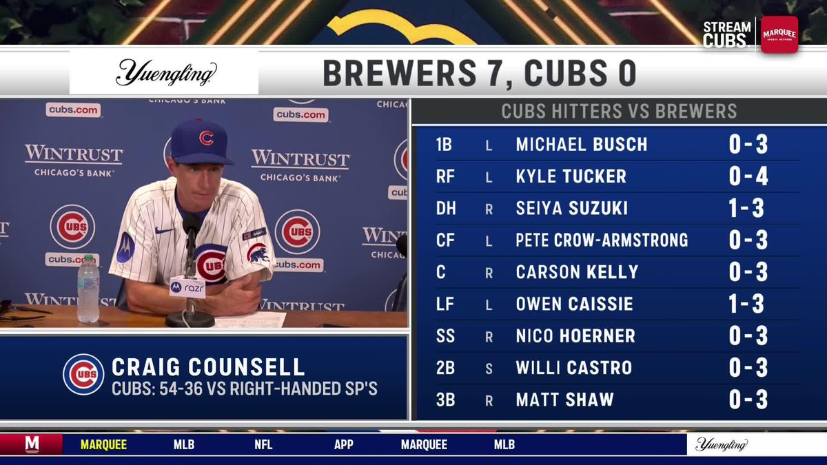 “The fans are frustrated, Kyle’s frustrated, and it’s unfortunate … We’re gonna have to take a little step back here for sure.” Craig Counsell on Kyle Tucker’s offensive slump.