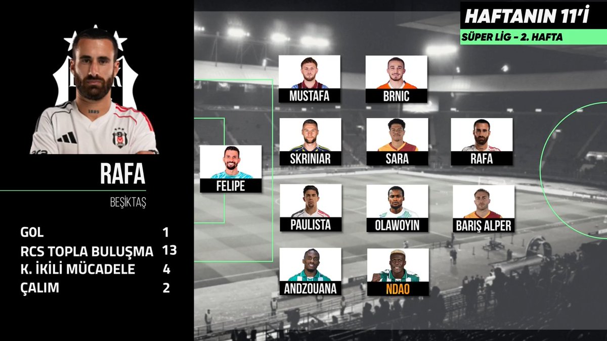 #MackolikHaftanınTakımı 🌟 Alessane Ndao ⭐️ Barış Alper Yılmaz ⭐️ Rafa Silva 📈 OptaCan istatistikleriyle Süper Lig'de 2. haftanın en iyi 11'i.