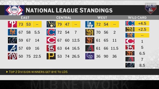 Who will make a deeper Postseason run: Brewers or Phillies?