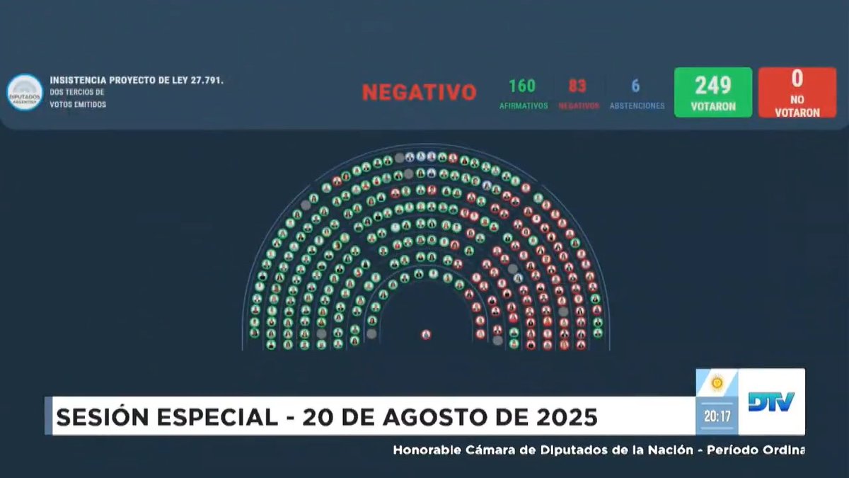 "Jubilados": Porque la Cámara de Diputados confirmó el veto de Javier Milei al aumento de las jubilaciones